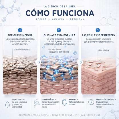 🇪🇸👨‍⚕️✅𝗖𝘂𝗿𝗲𝗩𝗶𝘃𝗼®  SK Renewal 40 — Crema Queratolítica Avanzada para Queratosis Seborreicas Rugosas y en Relieve🤗2️⃣