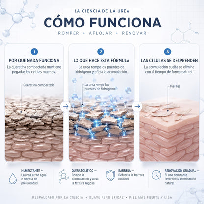 𝗖𝘂𝗿𝗲𝗩𝗶𝘃𝗼® — Crema de Urea al 40 %